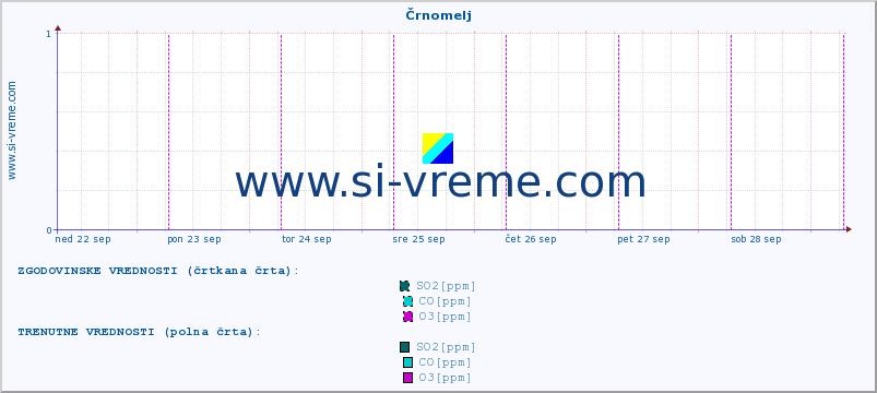 POVPREČJE :: Črnomelj :: SO2 | CO | O3 | NO2 :: zadnji teden / 30 minut.
