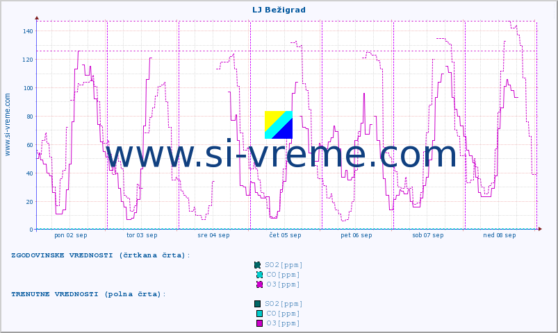 POVPREČJE :: LJ Bežigrad :: SO2 | CO | O3 | NO2 :: zadnji teden / 30 minut.
