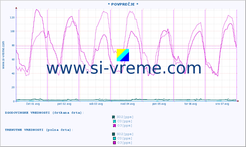 POVPREČJE :: * POVPREČJE * :: SO2 | CO | O3 | NO2 :: zadnji teden / 30 minut.