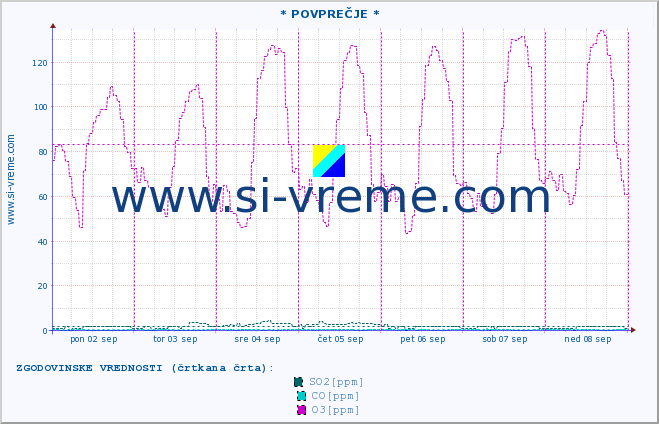 POVPREČJE :: * POVPREČJE * :: SO2 | CO | O3 | NO2 :: zadnji teden / 30 minut.