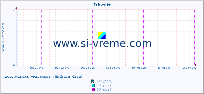 POVPREČJE :: Trbovlje :: SO2 | CO | O3 | NO2 :: zadnji teden / 30 minut.