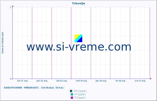 POVPREČJE :: Trbovlje :: SO2 | CO | O3 | NO2 :: zadnji teden / 30 minut.