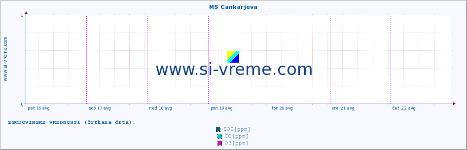 POVPREČJE :: MS Cankarjeva :: SO2 | CO | O3 | NO2 :: zadnji teden / 30 minut.