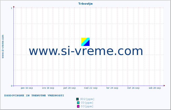 POVPREČJE :: Trbovlje :: SO2 | CO | O3 | NO2 :: zadnja dva tedna / 30 minut.