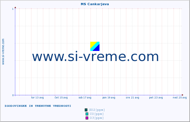 POVPREČJE :: MS Cankarjeva :: SO2 | CO | O3 | NO2 :: zadnja dva tedna / 30 minut.