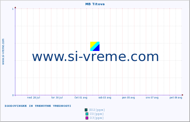 POVPREČJE :: MB Titova :: SO2 | CO | O3 | NO2 :: zadnja dva tedna / 30 minut.