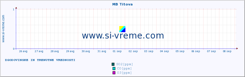 POVPREČJE :: MB Titova :: SO2 | CO | O3 | NO2 :: zadnja dva tedna / 30 minut.