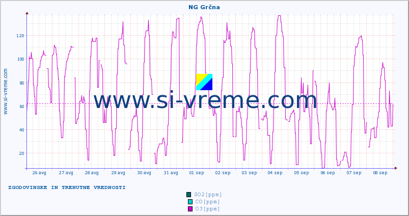POVPREČJE :: NG Grčna :: SO2 | CO | O3 | NO2 :: zadnja dva tedna / 30 minut.