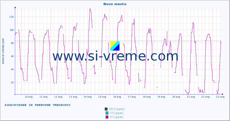 POVPREČJE :: Novo mesto :: SO2 | CO | O3 | NO2 :: zadnja dva tedna / 30 minut.
