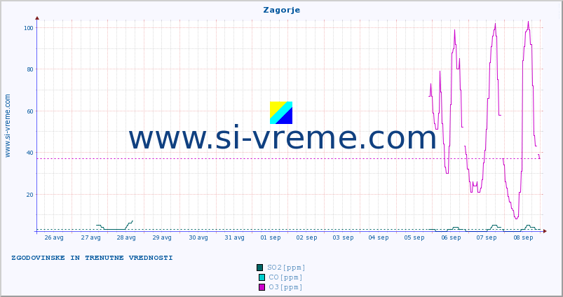 POVPREČJE :: Zagorje :: SO2 | CO | O3 | NO2 :: zadnja dva tedna / 30 minut.