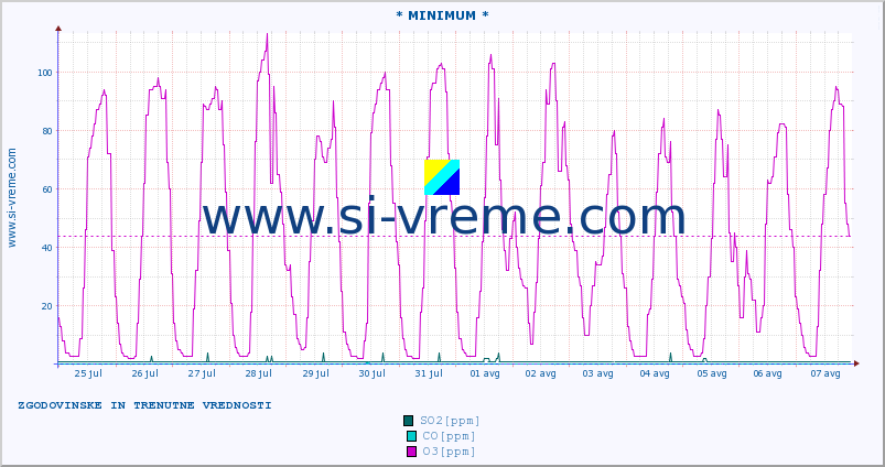 POVPREČJE :: * MINIMUM * :: SO2 | CO | O3 | NO2 :: zadnja dva tedna / 30 minut.