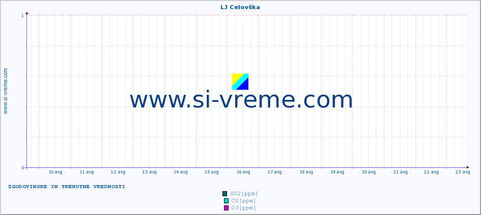 POVPREČJE :: LJ Celovška :: SO2 | CO | O3 | NO2 :: zadnja dva tedna / 30 minut.