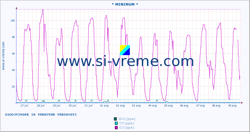 POVPREČJE :: * MINIMUM * :: SO2 | CO | O3 | NO2 :: zadnja dva tedna / 30 minut.