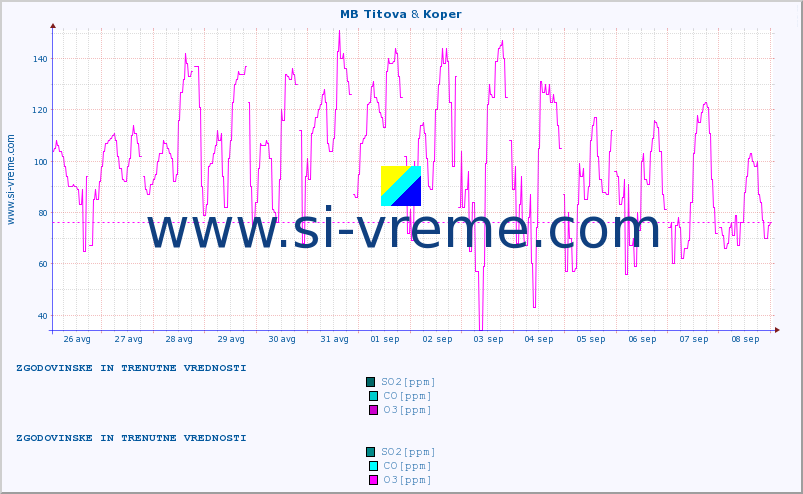 POVPREČJE :: MB Titova & Koper :: SO2 | CO | O3 | NO2 :: zadnja dva tedna / 30 minut.