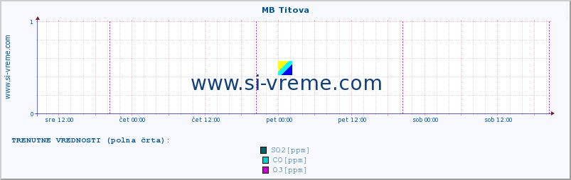 POVPREČJE :: MB Titova :: SO2 | CO | O3 | NO2 :: zadnji teden / 30 minut.