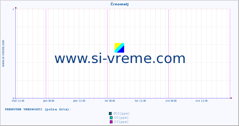 POVPREČJE :: Črnomelj :: SO2 | CO | O3 | NO2 :: zadnji teden / 30 minut.