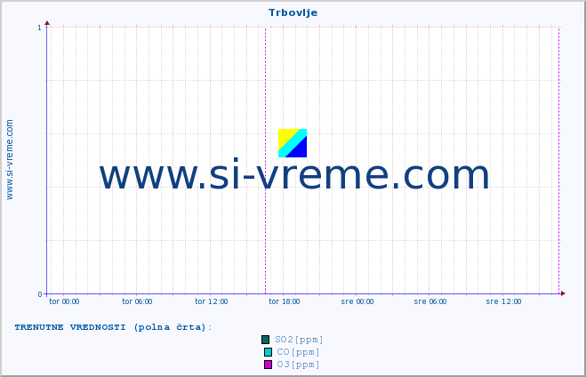 POVPREČJE :: Trbovlje :: SO2 | CO | O3 | NO2 :: zadnji teden / 30 minut.