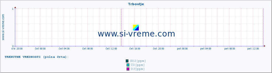 POVPREČJE :: Trbovlje :: SO2 | CO | O3 | NO2 :: zadnji teden / 30 minut.