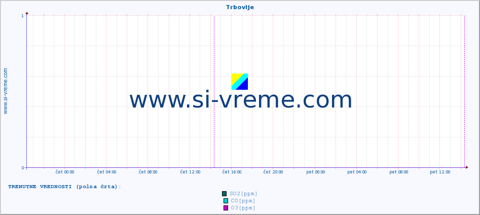 POVPREČJE :: Trbovlje :: SO2 | CO | O3 | NO2 :: zadnji teden / 30 minut.