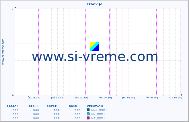 POVPREČJE :: Trbovlje :: SO2 | CO | O3 | NO2 :: zadnji teden / 30 minut.