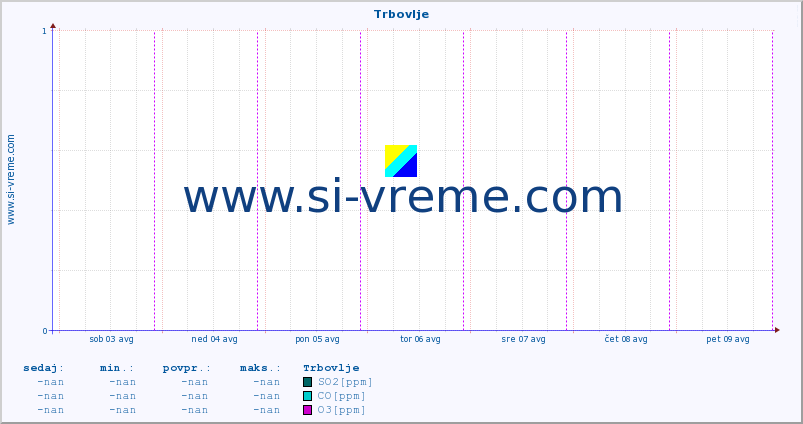 POVPREČJE :: Trbovlje :: SO2 | CO | O3 | NO2 :: zadnji teden / 30 minut.