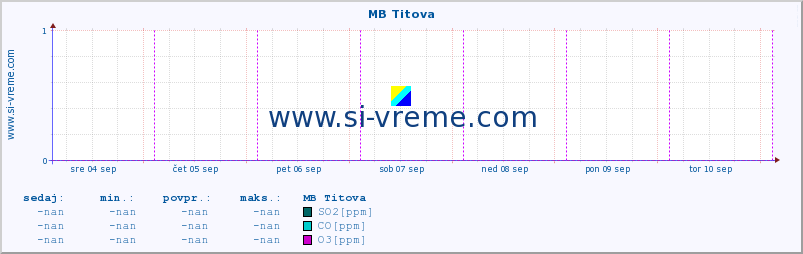 POVPREČJE :: MB Titova :: SO2 | CO | O3 | NO2 :: zadnji teden / 30 minut.