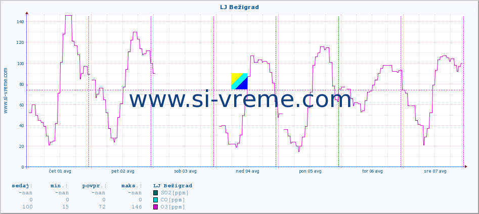 POVPREČJE :: LJ Bežigrad :: SO2 | CO | O3 | NO2 :: zadnji teden / 30 minut.