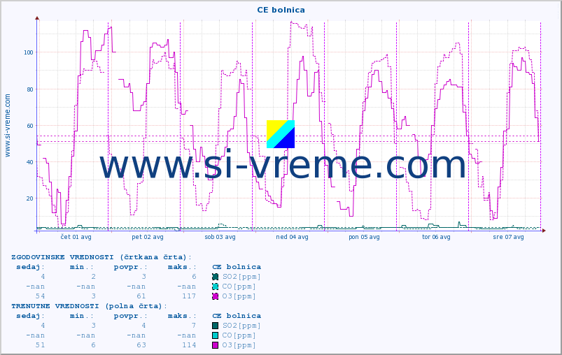 POVPREČJE :: CE bolnica :: SO2 | CO | O3 | NO2 :: zadnji teden / 30 minut.