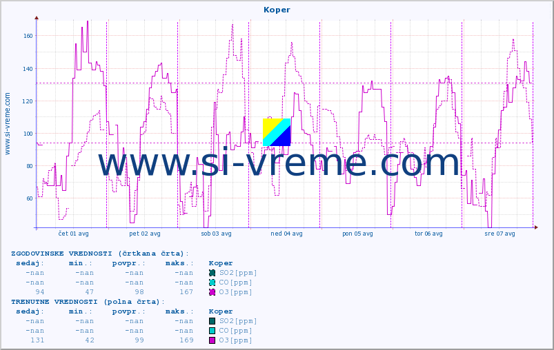POVPREČJE :: Koper :: SO2 | CO | O3 | NO2 :: zadnji teden / 30 minut.