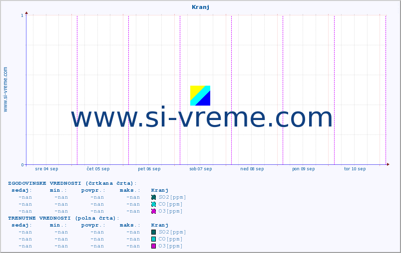 POVPREČJE :: Kranj :: SO2 | CO | O3 | NO2 :: zadnji teden / 30 minut.