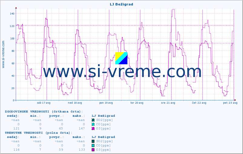 POVPREČJE :: LJ Bežigrad :: SO2 | CO | O3 | NO2 :: zadnji teden / 30 minut.