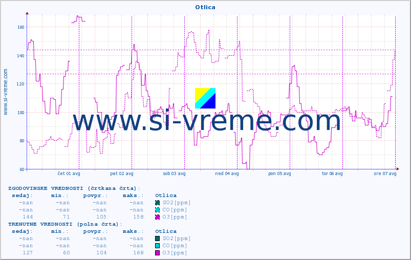 POVPREČJE :: Otlica :: SO2 | CO | O3 | NO2 :: zadnji teden / 30 minut.