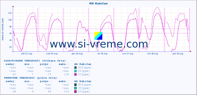 POVPREČJE :: MS Rakičan :: SO2 | CO | O3 | NO2 :: zadnji teden / 30 minut.