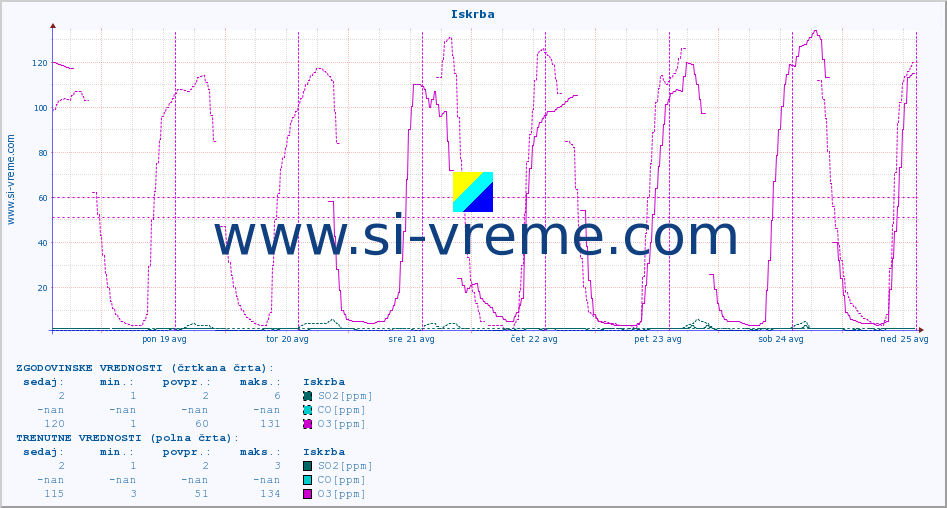 POVPREČJE :: Iskrba :: SO2 | CO | O3 | NO2 :: zadnji teden / 30 minut.