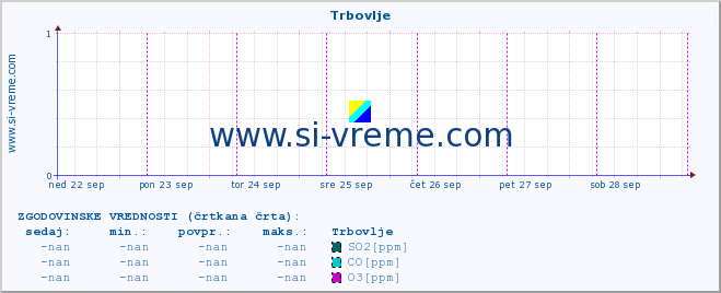 POVPREČJE :: Trbovlje :: SO2 | CO | O3 | NO2 :: zadnji teden / 30 minut.