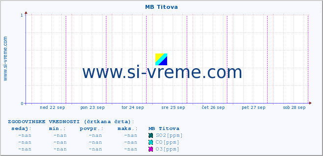 POVPREČJE :: MB Titova :: SO2 | CO | O3 | NO2 :: zadnji teden / 30 minut.