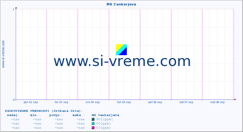 POVPREČJE :: MS Cankarjeva :: SO2 | CO | O3 | NO2 :: zadnji teden / 30 minut.