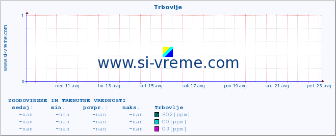 POVPREČJE :: Trbovlje :: SO2 | CO | O3 | NO2 :: zadnja dva tedna / 30 minut.