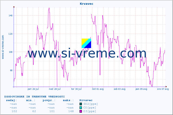 POVPREČJE :: Krvavec :: SO2 | CO | O3 | NO2 :: zadnja dva tedna / 30 minut.