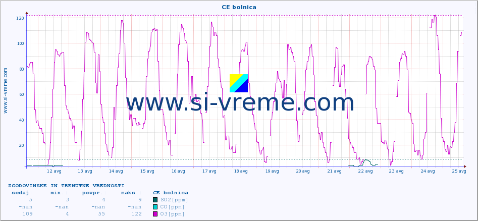 POVPREČJE :: CE bolnica :: SO2 | CO | O3 | NO2 :: zadnja dva tedna / 30 minut.