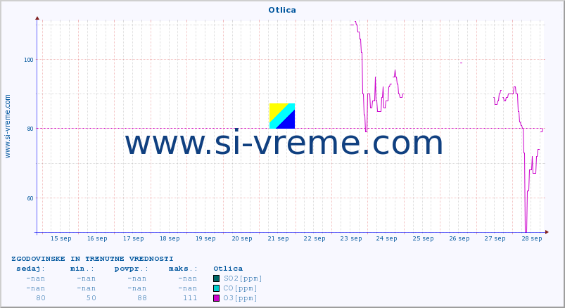 POVPREČJE :: Otlica :: SO2 | CO | O3 | NO2 :: zadnja dva tedna / 30 minut.