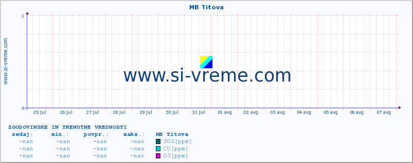 POVPREČJE :: MB Titova :: SO2 | CO | O3 | NO2 :: zadnja dva tedna / 30 minut.