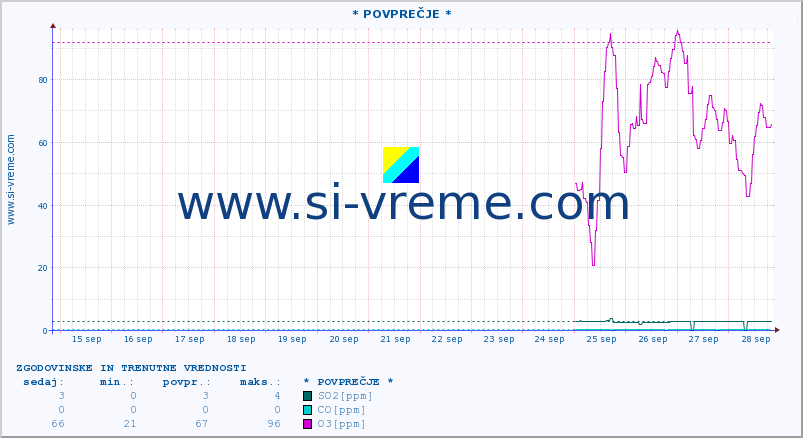 POVPREČJE :: * POVPREČJE * :: SO2 | CO | O3 | NO2 :: zadnja dva tedna / 30 minut.