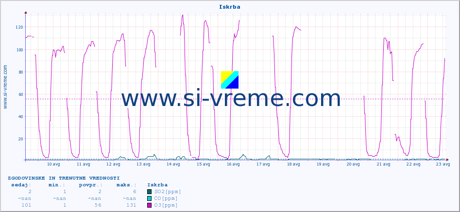 POVPREČJE :: Iskrba :: SO2 | CO | O3 | NO2 :: zadnja dva tedna / 30 minut.