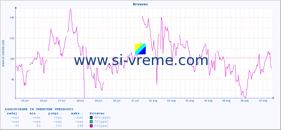 POVPREČJE :: Krvavec :: SO2 | CO | O3 | NO2 :: zadnja dva tedna / 30 minut.