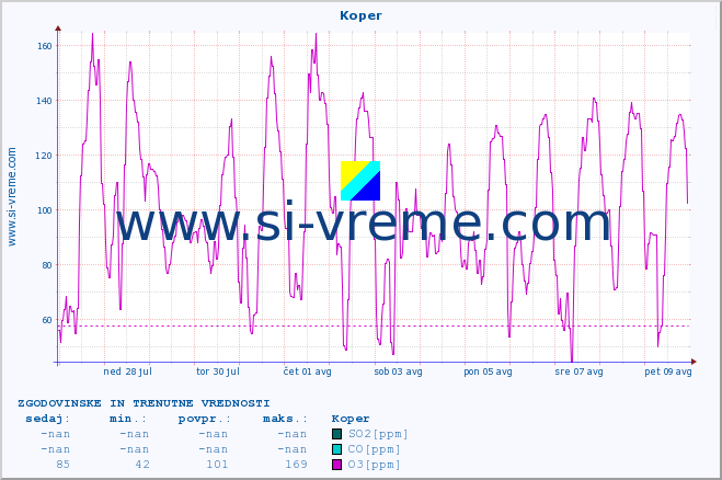 POVPREČJE :: Koper :: SO2 | CO | O3 | NO2 :: zadnja dva tedna / 30 minut.