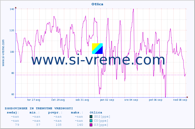 POVPREČJE :: Otlica :: SO2 | CO | O3 | NO2 :: zadnja dva tedna / 30 minut.