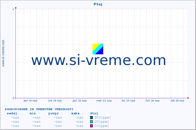 POVPREČJE :: Ptuj :: SO2 | CO | O3 | NO2 :: zadnja dva tedna / 30 minut.