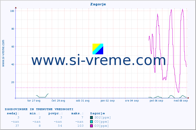 POVPREČJE :: Zagorje :: SO2 | CO | O3 | NO2 :: zadnja dva tedna / 30 minut.