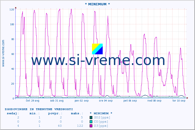 POVPREČJE :: * MINIMUM * :: SO2 | CO | O3 | NO2 :: zadnja dva tedna / 30 minut.